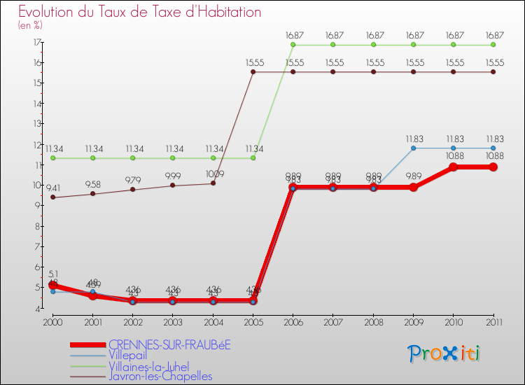 Evolution du taux de la taxe d'habitation pour CRENNES-SUR-FRAUBéE et les communes proches Comparaison des taux de la taxe d'habitation pour CRENNES-SUR-FRAUBéE et les communes voisines