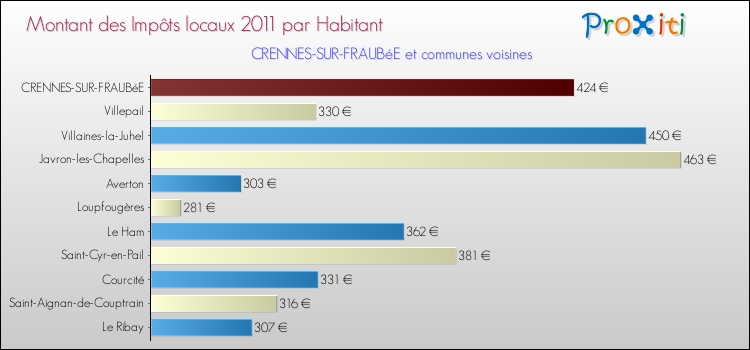 Montant des impôts locaux par Habitant pour CRENNES-SUR-FRAUBéE et les communes proches Comparaison des impôts locaux par habitant pour CRENNES-SUR-FRAUBéE et les communes voisines