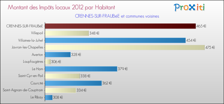 Montant des impôts locaux par Habitant pour CRENNES-SUR-FRAUBéE et les communes proches Comparaison des impôts locaux par habitant pour CRENNES-SUR-FRAUBéE et les communes voisines