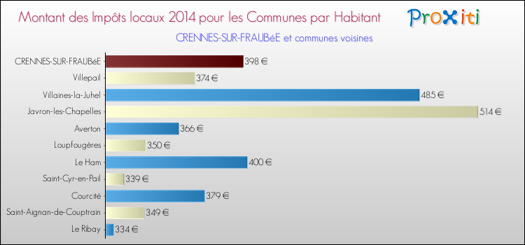 Montant des impôts locaux par Habitant pour CRENNES-SUR-FRAUBéE et les communes proches en 2014 Comparaison des impôts locaux par habitant pour CRENNES-SUR-FRAUBéE et les communes voisines en 2014