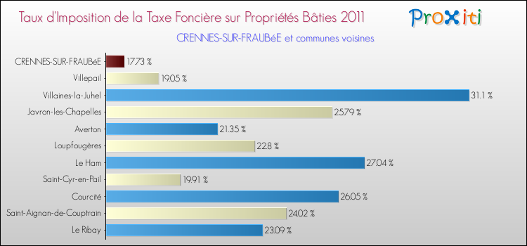 Taux d'imposition de la taxe foncière sur le bati 2011 pour CRENNES-SUR-FRAUBéE et les communes proches Comparaison des taux d'imposition de la taxe foncière sur le bati 2011 pour CRENNES-SUR-FRAUBéE et les communes voisines