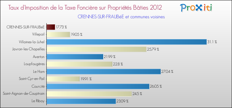 Taux d'imposition de la taxe foncière sur le bati 2012 pour CRENNES-SUR-FRAUBéE et les communes proches Comparaison des taux d'imposition de la taxe foncière sur le bati 2012 pour CRENNES-SUR-FRAUBéE et les communes voisines