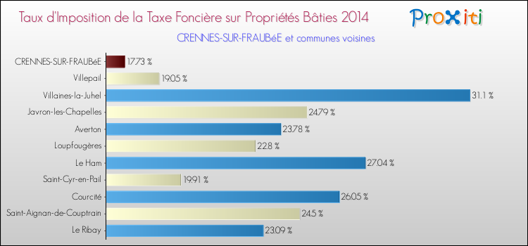 Taux d'imposition de la taxe foncière sur le bati 2014 pour CRENNES-SUR-FRAUBéE et les communes proches Comparaison des taux d'imposition de la taxe foncière sur le bati 2014 pour CRENNES-SUR-FRAUBéE et les communes voisines