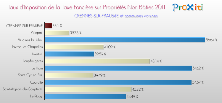 Taux d'imposition de la taxe foncière sur les immeubles et terrains non batis 2011 pour CRENNES-SUR-FRAUBéE et les communes proches Comparaison des taux d'imposition de la taxe foncière sur les immeubles et terrains non batis 2011 pour CRENNES-SUR-FRAUBéE et les communes voisines