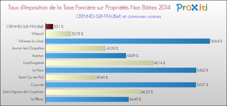 Taux d'imposition de la taxe foncière sur les immeubles et terrains non batis 2014 pour CRENNES-SUR-FRAUBéE et les communes proches Comparaison des taux d'imposition de la taxe foncière sur les immeubles et terrains non batis 2014 pour CRENNES-SUR-FRAUBéE et les communes voisines