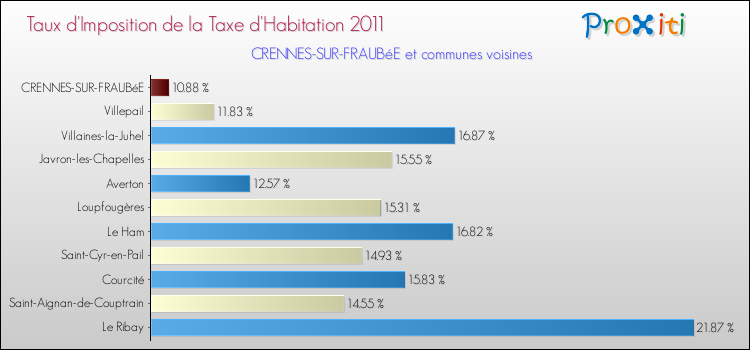 Taux d'imposition de la taxe d'habitation 2011 pour CRENNES-SUR-FRAUBéE et les communes proches Comparaison des taux d'imposition de la taxe d'habitation 2011 pour CRENNES-SUR-FRAUBéE et les communes voisines