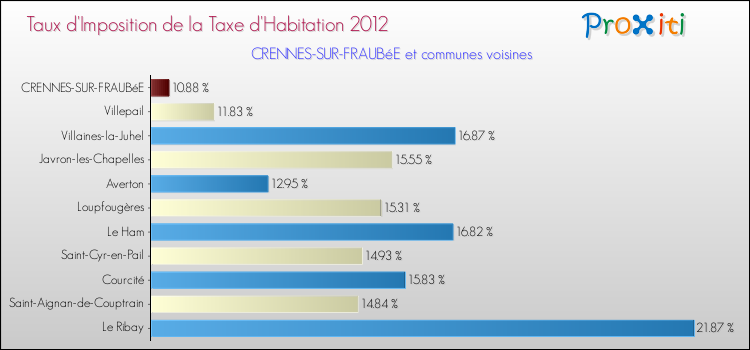 Taux d'imposition de la taxe d'habitation 2012 pour CRENNES-SUR-FRAUBéE et les communes proches Comparaison des taux d'imposition de la taxe d'habitation 2012 pour CRENNES-SUR-FRAUBéE et les communes voisines