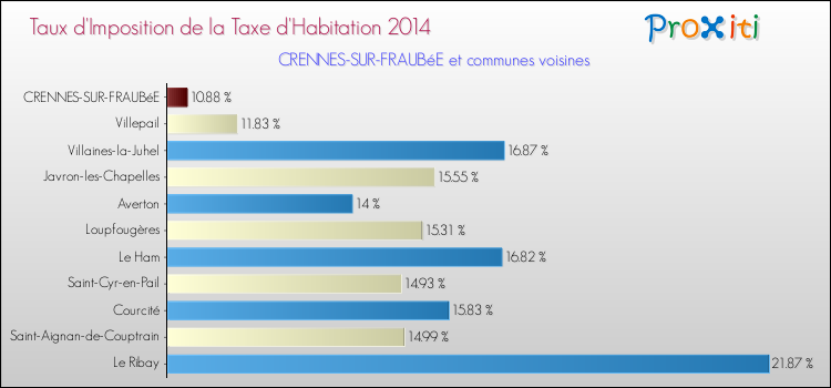 Taux d'imposition de la taxe d'habitation 2014 pour CRENNES-SUR-FRAUBéE et les communes proches Comparaison des taux d'imposition de la taxe d'habitation 2014 pour CRENNES-SUR-FRAUBéE et les communes voisines