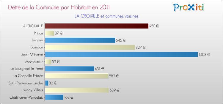 Dette par habitant de la commune en 2011 pour LA CROIXILLE et les communes proches Comparaison de la dette par habitant de la commune en 2011 pour LA CROIXILLE et les communes voisines