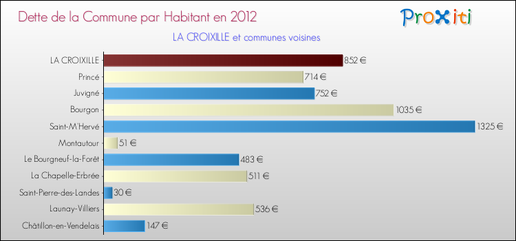 Dette par habitant de la commune en 2012 pour LA CROIXILLE et les communes proches Comparaison de la dette par habitant de la commune en 2012 pour LA CROIXILLE et les communes voisines