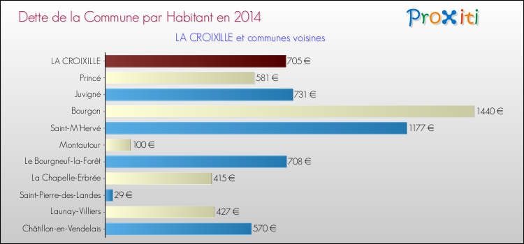 Dette par habitant de la commune en 2014 pour LA CROIXILLE et les communes proches Comparaison de la dette par habitant de la commune en 2014 pour LA CROIXILLE et les communes voisines
