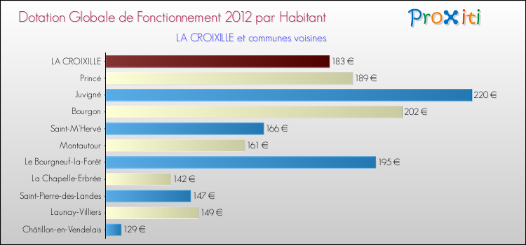 Montant des dotations globales de fonctionnement DGF par Habitant pour LA CROIXILLE et les communes proches Comparaison des des dotations globales de fonctionnement DGF par habitant pour LA CROIXILLE et les communes voisines
