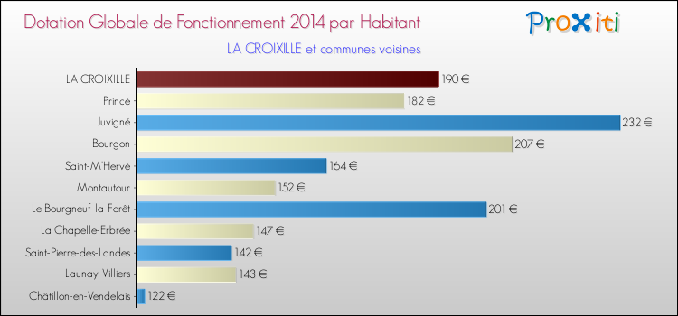 Montant des dotations globales de fonctionnement DGF par Habitant pour LA CROIXILLE et les communes proches en 2014. Comparaison des des dotations globales de fonctionnement DGF par habitant pour LA CROIXILLE et les communes voisines en 2014.
