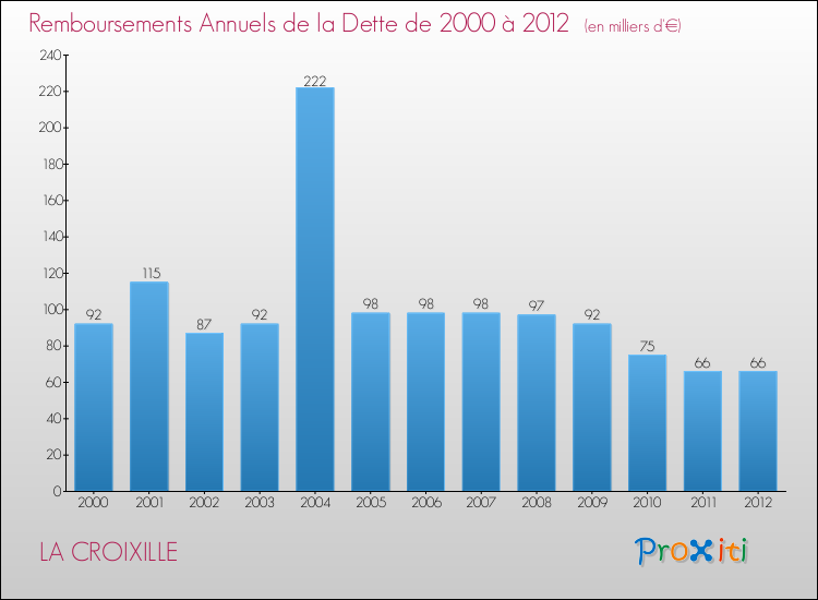 Evolution de l'annuité de la dette pour la commune de LA CROIXILLE de 2000 à 2012 Annuités de la dette pour LA CROIXILLE de 2000 à 2012