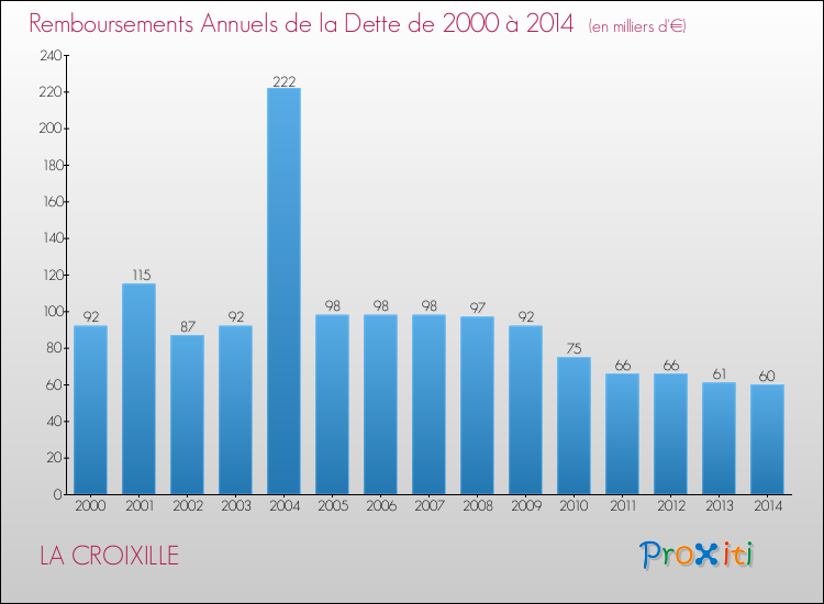 Evolution de l'annuité de la dette pour la commune de LA CROIXILLE de 2000 à 2014 Annuités de la dette pour LA CROIXILLE de 2000 à 2014
