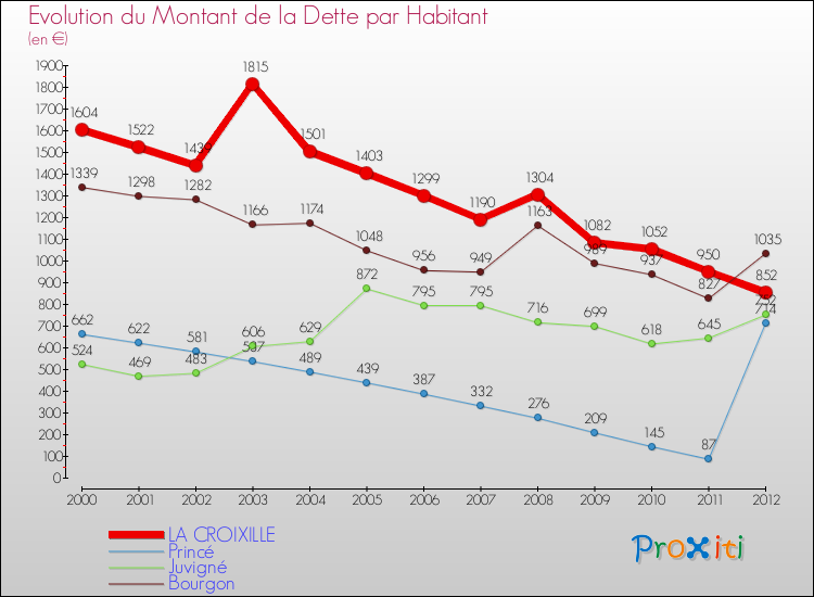 Evolution de la dette par habitant pour la commune de LA CROIXILLE et les communes proches de 2000 à 2012 Comparaison de la dette par habitant pour LA CROIXILLE et les communes voisines de 2000 à 2012