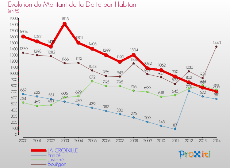 Evolution de la dette par habitant pour la commune de LA CROIXILLE et les communes proches de 2000 à 2014 Comparaison de la dette par habitant pour LA CROIXILLE et les communes voisines de 2000 à 2014