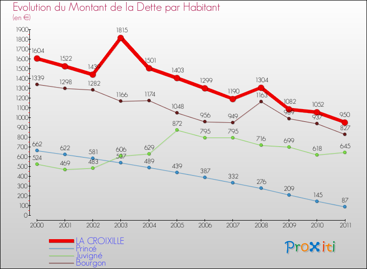 Evolution de la dette par habitant pour la commune de LA CROIXILLE et les communes proches Comparaison de la dette par habitant pour LA CROIXILLE et les communes voisines