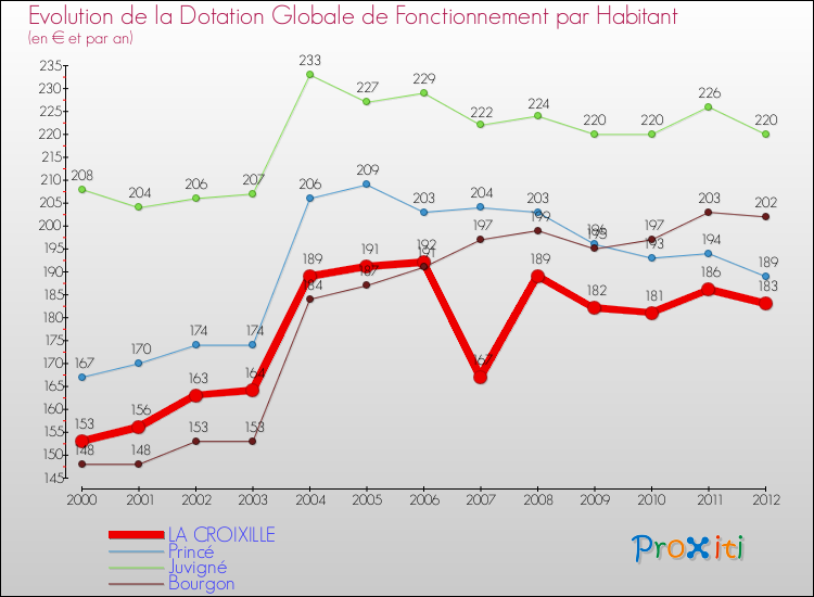 Evolution et montant de la dotation globale de fonctionnement par Habitant pour LA CROIXILLE et les communes proches Comparaison des dotations globales de fonctionnement par habitant pour LA CROIXILLE et les communes voisines