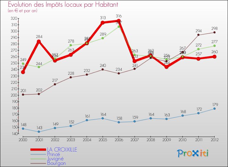 Evolution et montant des impôts locaux par Habitant pour LA CROIXILLE et les communes proches Comparaison des impôts locaux par habitant pour LA CROIXILLE et les communes voisines