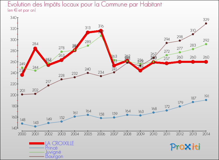 Evolution et montant des impôts locaux par Habitant pour LA CROIXILLE et les communes proches de 2000 à 2014 Comparaison des impôts locaux par habitant pour LA CROIXILLE et les communes voisines de 2000 à 2014