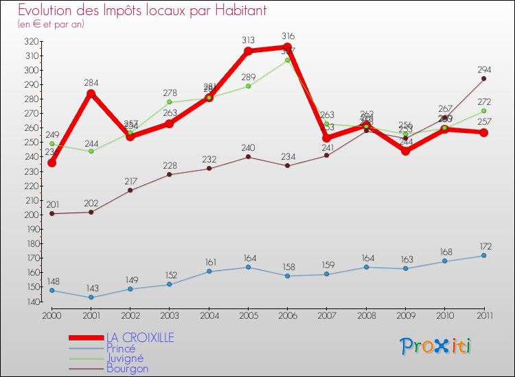 Evolution et montant des impôts locaux par Habitant pour LA CROIXILLE et les communes proches Comparaison des impôts locaux par habitant pour LA CROIXILLE et les communes voisines