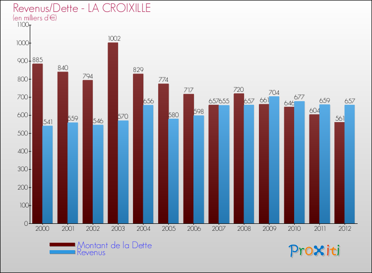 Evolution comparée de la dette et des revenus pour la commune de LA CROIXILLE de 2000 à 2012 Comparaison de la dette et des revenus pour LA CROIXILLE de 2000 à 2012
