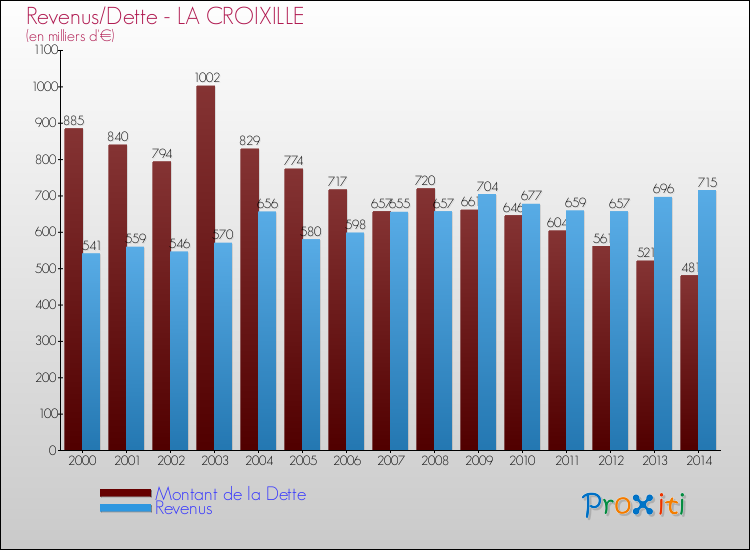 Evolution comparée de la dette et des revenus pour la commune de LA CROIXILLE de 2000 à 2014 Comparaison de la dette et des revenus pour LA CROIXILLE de 2000 à 2014