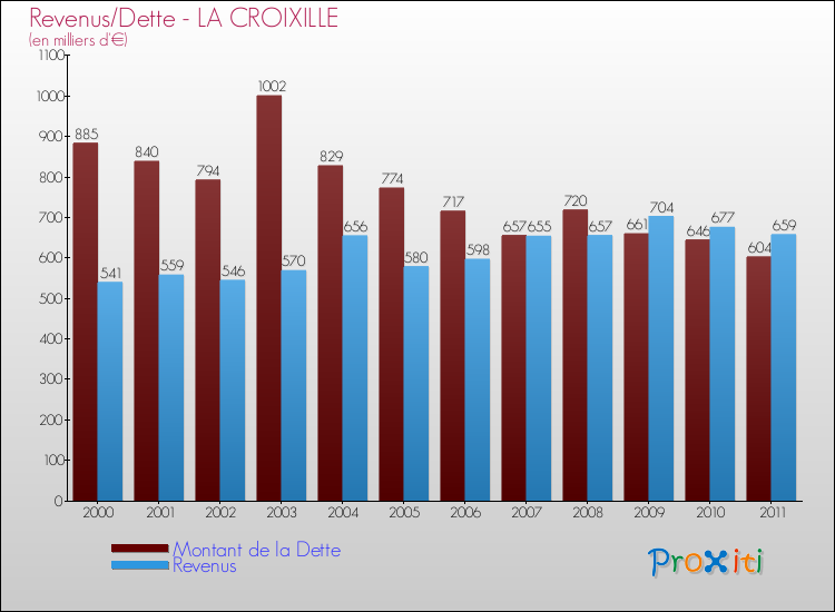 Evolution comparée de la dette et des revenus pour la commune de LA CROIXILLE de 2000 à 2011 Comparaison de la dette et des revenus pour LA CROIXILLE de 2000 à 2011
