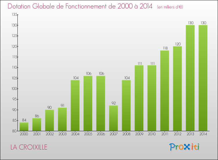 Evolution du montant de la Dotation Globale de Fonctionnement pour la commune de LA CROIXILLE de 2000 à 2014 Evolution du montant de la Dotation Globale de Fonctionnement pour LA CROIXILLE de 2000 à 2014