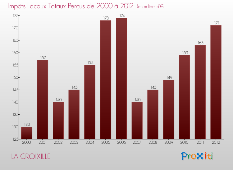 Evolution des Impôts Locaux pour la commune de LA CROIXILLE de 2000 à 2012 Evolution des Impôts Locaux pour LA CROIXILLE de 2000 à 2012