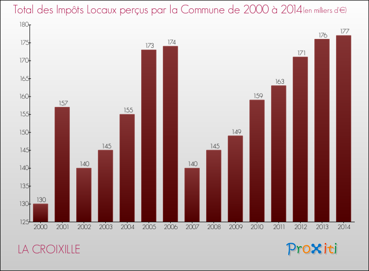 Evolution des Impôts Locaux pour la commune de LA CROIXILLE de 2000 à 2014 Evolution des Impôts Locaux pour LA CROIXILLE de 2000 à 2014