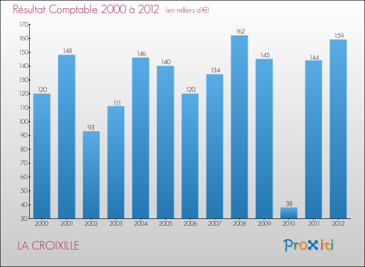 Evolution du résultat comptable pour la commune de LA CROIXILLE de 2000 à 2012 Evolution du résultat comptable pour LA CROIXILLE de 2000 à 2012