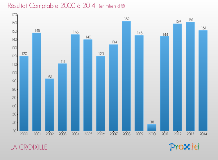 Evolution du résultat comptable pour la commune de LA CROIXILLE de 2000 à 2014 Evolution du résultat comptable pour LA CROIXILLE de 2000 à 2014