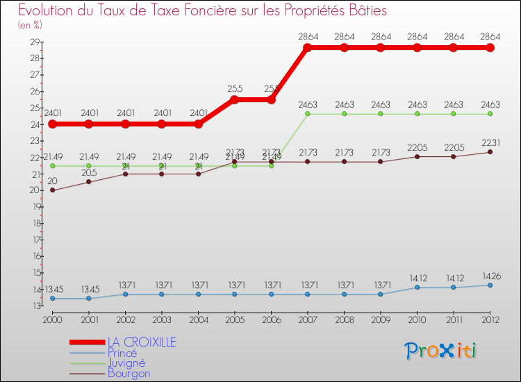 Evolution du taux de la taxe foncière sur le bati pour LA CROIXILLE et les communes proches de 2000 à 2012 Comparaison des taux de taxe foncière sur le bati pour LA CROIXILLE et les communes voisines de 2000 à 2012