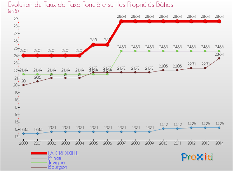 Evolution du taux de la taxe foncière sur le bati pour LA CROIXILLE et les communes proches de 2000 à 2014 Comparaison des taux de taxe foncière sur le bati pour LA CROIXILLE et les communes voisines de 2000 à 2014