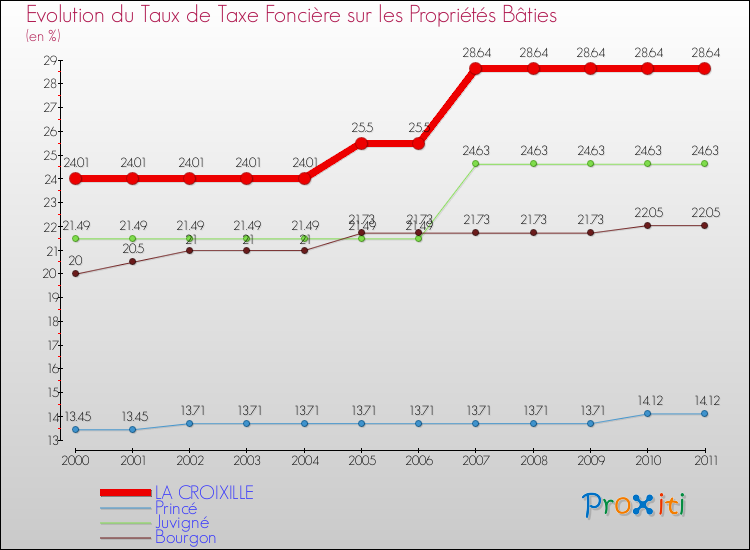 Evolution du taux de la taxe foncière sur le bati pour LA CROIXILLE et les communes proches Comparaison des taux de taxe foncière sur le bati pour LA CROIXILLE et les communes voisines