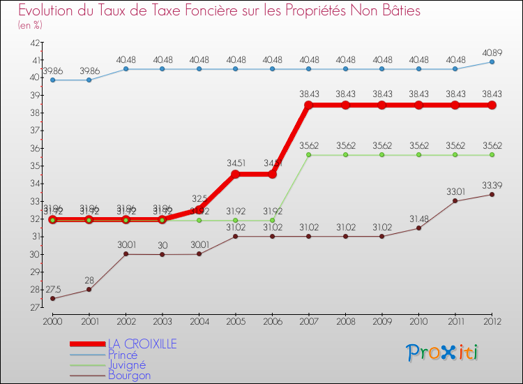 Evolution du taux de la taxe foncière sur les immeubles et terrains non batis pour LA CROIXILLE et les communes proches de 2000 à 2012 Comparaison des taux de la taxe foncière sur les immeubles et terrains non batis pour LA CROIXILLE et les communes voisines de 2000 à 2012