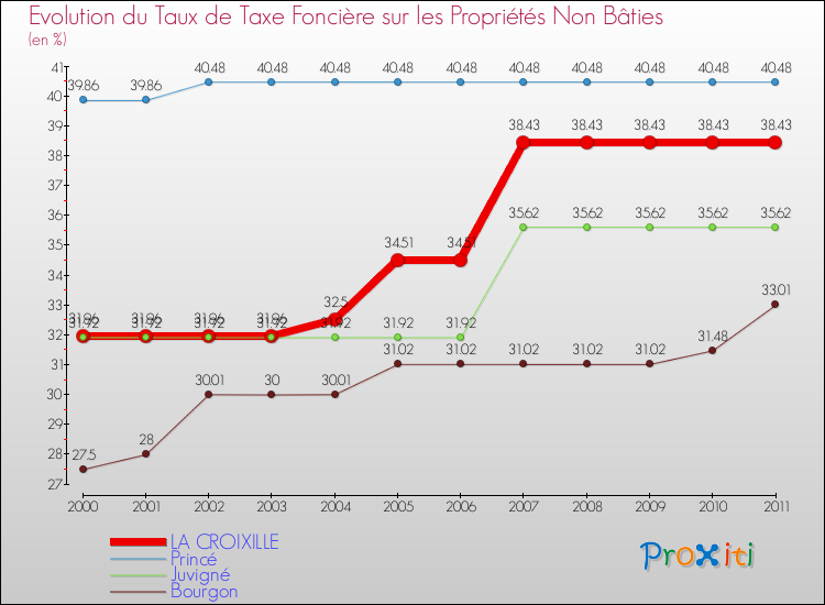 Evolution du taux de la taxe foncière sur les immeubles et terrains non batis pour LA CROIXILLE et les communes proches Comparaison des taux de la taxe foncière sur les immeubles et terrains non batis pour LA CROIXILLE et les communes voisines