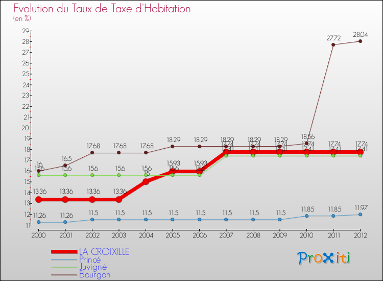 Evolution du taux de la taxe d'habitation pour LA CROIXILLE et les communes proches Comparaison des taux de la taxe d'habitation pour LA CROIXILLE et les communes voisines