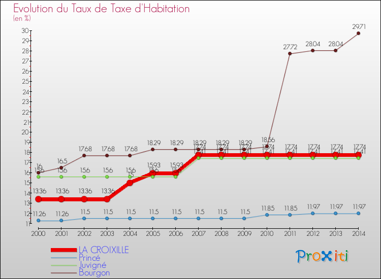 Evolution du taux de la taxe d'habitation pour LA CROIXILLE et les communes proches de 2000 à 2014 Comparaison des taux de la taxe d'habitation pour LA CROIXILLE et les communes voisines de 2000 à 2014