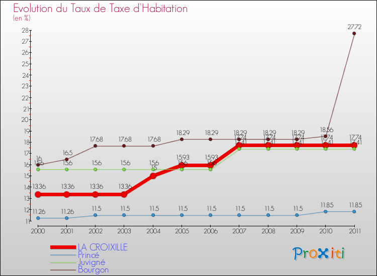 Evolution du taux de la taxe d'habitation pour LA CROIXILLE et les communes proches Comparaison des taux de la taxe d'habitation pour LA CROIXILLE et les communes voisines