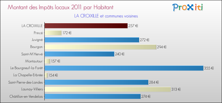 Montant des impôts locaux par Habitant pour LA CROIXILLE et les communes proches Comparaison des impôts locaux par habitant pour LA CROIXILLE et les communes voisines