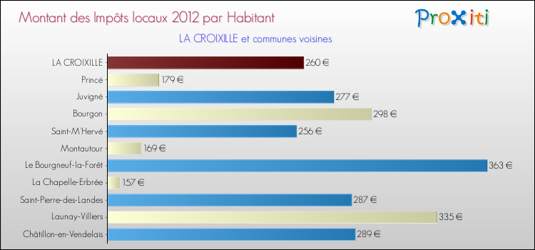 Montant des impôts locaux par Habitant pour LA CROIXILLE et les communes proches Comparaison des impôts locaux par habitant pour LA CROIXILLE et les communes voisines