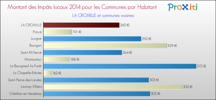 Montant des impôts locaux par Habitant pour LA CROIXILLE et les communes proches en 2014 Comparaison des impôts locaux par habitant pour LA CROIXILLE et les communes voisines en 2014