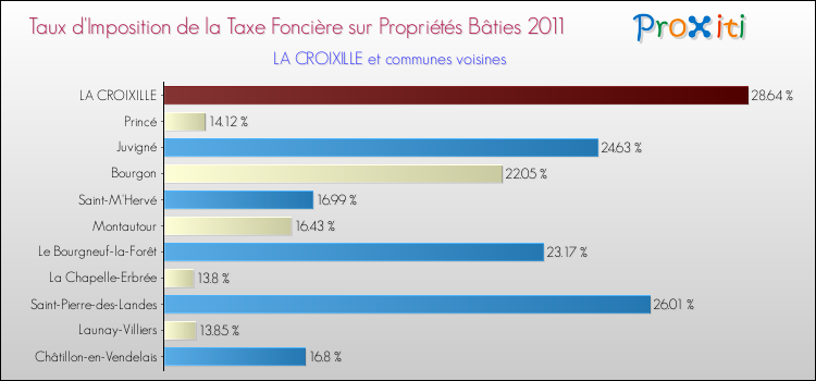 Taux d'imposition de la taxe foncière sur le bati 2011 pour LA CROIXILLE et les communes proches Comparaison des taux d'imposition de la taxe foncière sur le bati 2011 pour LA CROIXILLE et les communes voisines