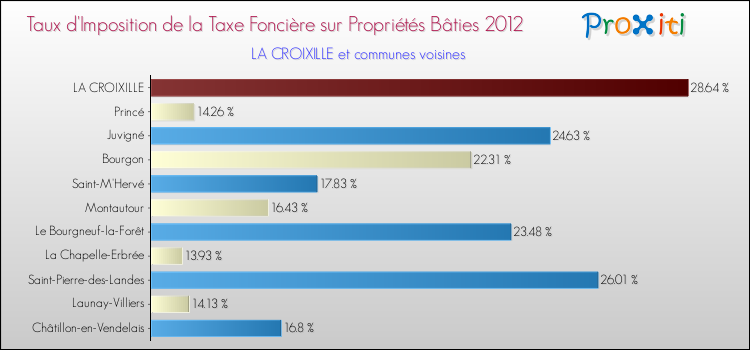 Taux d'imposition de la taxe foncière sur le bati 2012 pour LA CROIXILLE et les communes proches Comparaison des taux d'imposition de la taxe foncière sur le bati 2012 pour LA CROIXILLE et les communes voisines