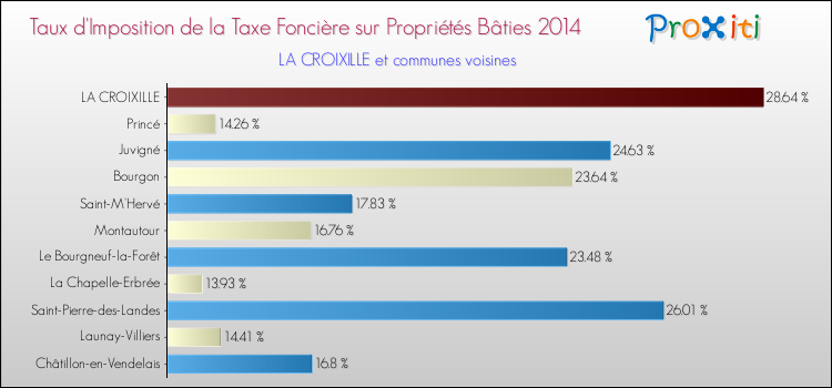 Taux d'imposition de la taxe foncière sur le bati 2014 pour LA CROIXILLE et les communes proches Comparaison des taux d'imposition de la taxe foncière sur le bati 2014 pour LA CROIXILLE et les communes voisines