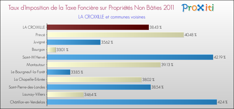 Taux d'imposition de la taxe foncière sur les immeubles et terrains non batis 2011 pour LA CROIXILLE et les communes proches Comparaison des taux d'imposition de la taxe foncière sur les immeubles et terrains non batis 2011 pour LA CROIXILLE et les communes voisines