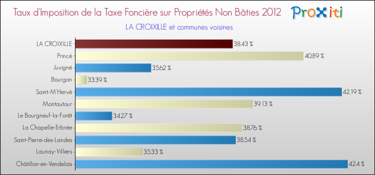 Taux d'imposition de la taxe foncière sur les immeubles et terrains non batis 2012 pour LA CROIXILLE et les communes proches Comparaison des taux d'imposition de la taxe foncière sur les immeubles et terrains non batis 2012 pour LA CROIXILLE et les communes voisines